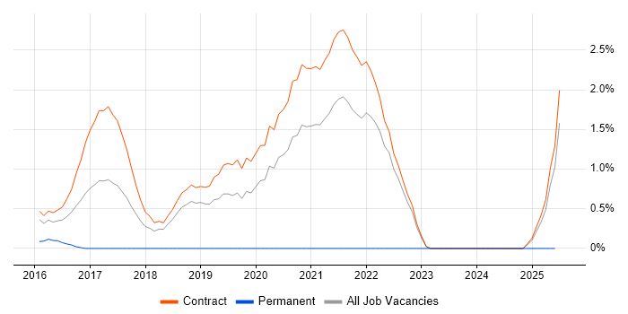 Job vacancy trend for Journey Map in Telford