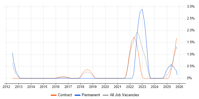 JPA job vacancy trend in Telford