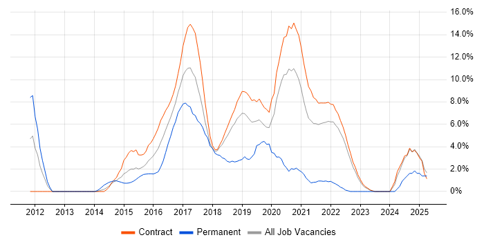Job vacancy trend for JSON in Telford