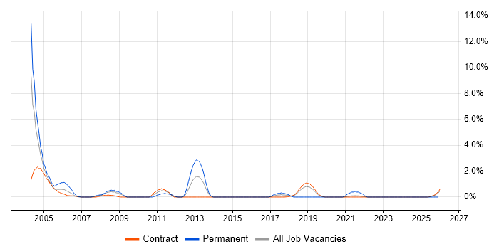 JSP job vacancy trend in Telford