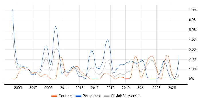 Junior job vacancy trend in Telford