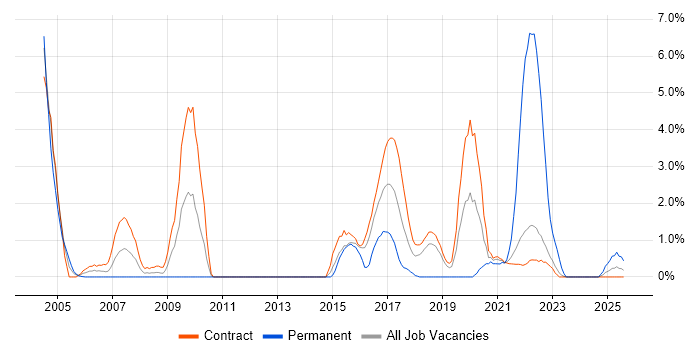Job vacancy trend for JUnit in Telford