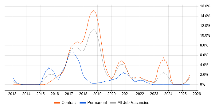 Job vacancy trend for Kanban in Telford