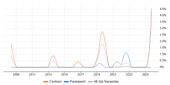 Kerberos job vacancy trend in Telford