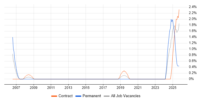 Key Management job vacancy trend in Telford
