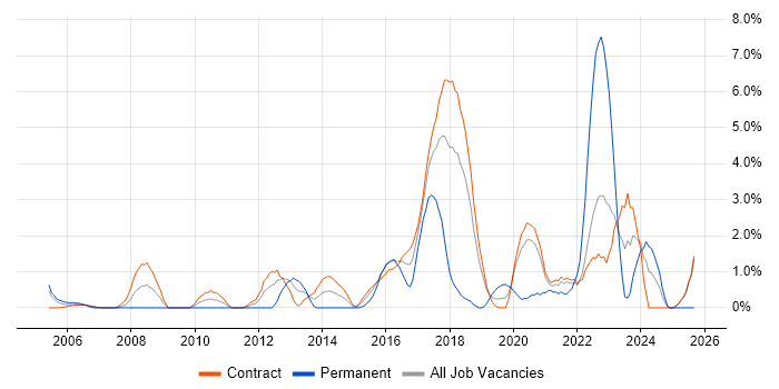 Knowledge Transfer job vacancy trend in Telford