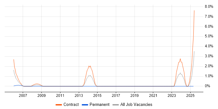 Job vacancy trend for Korn in Telford