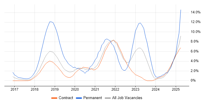 Job vacancy trend for Kubernetes in Telford