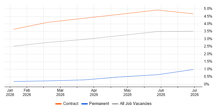 Lakehouse job vacancy trend in Telford