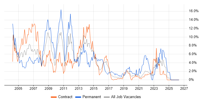 LAN job vacancy trend in Telford