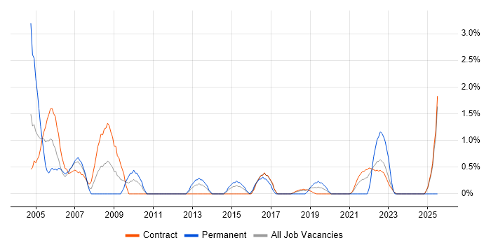 Job vacancy trend for LDAP in Telford