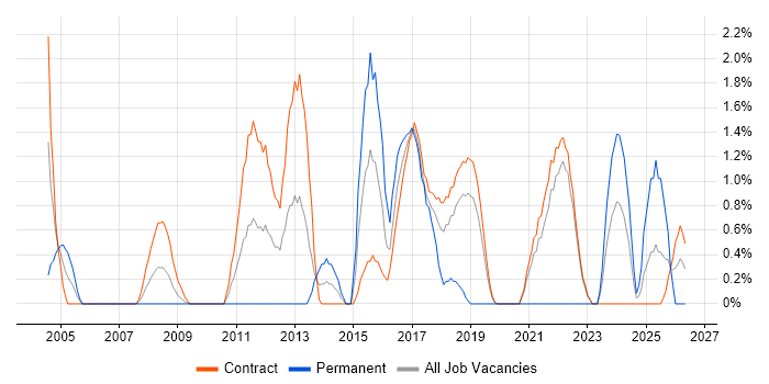 Lead Architect job vacancy trend in Telford