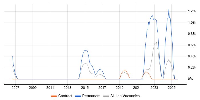 Lead Business Analyst job vacancy trend in Telford