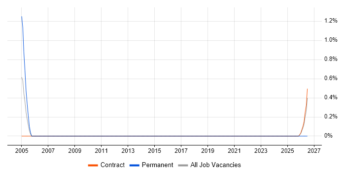 Lead Data Architect job vacancy trend in Telford