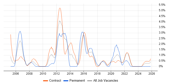Lead Developer job vacancy trend in Telford