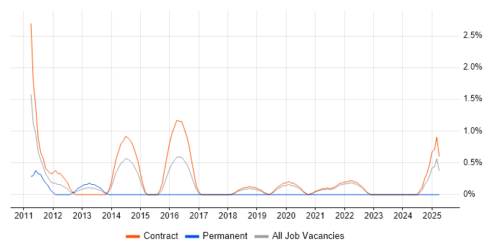 Job vacancy trend for Lead Java Developer in Telford