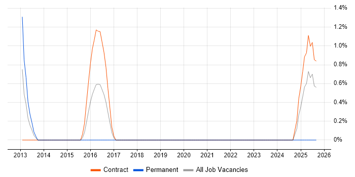 Lead Java Engineer job vacancy trend in Telford