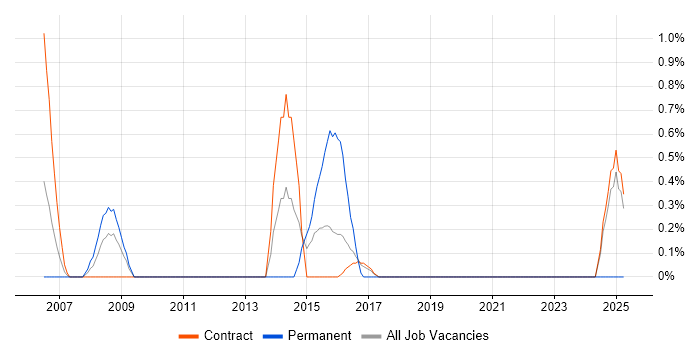 Job vacancy trend for Lead Project Manager in Telford