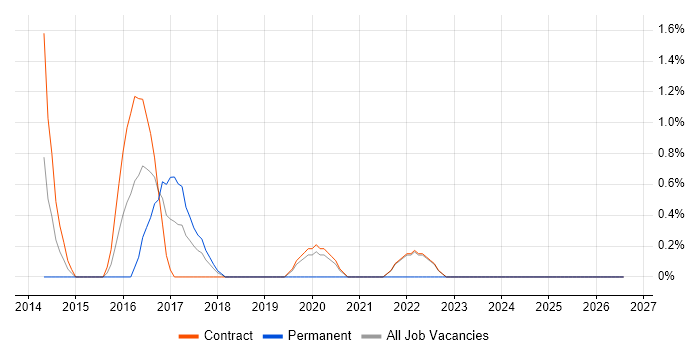 Lead Software Developer job vacancy trend in Telford
