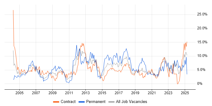 Job vacancy trend for Lead in Telford Job vacancy trend for Lead in Telford