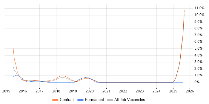 Job vacancy trend for Lean Software Development in Telford