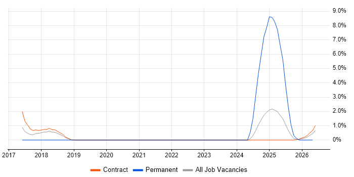 Legacy Applications job vacancy trend in Telford