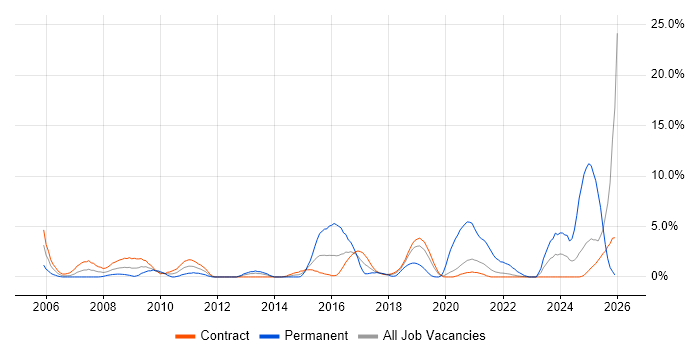 Legacy Systems job vacancy trend in Telford