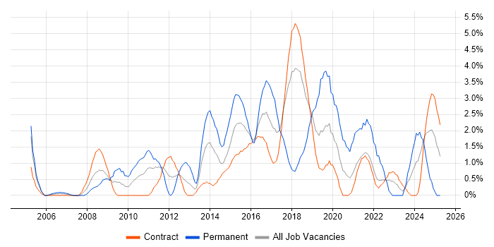 Job vacancy trend for Line Management in Telford Job vacancy trend for Line Management in Telford