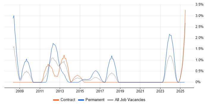 Job vacancy trend for LINQ in Telford Job vacancy trend for LINQ in Telford
