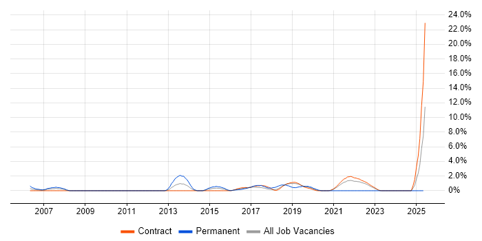 Job vacancy trend for Linux Command Line in Telford Job vacancy trend for Linux Command Line in Telford