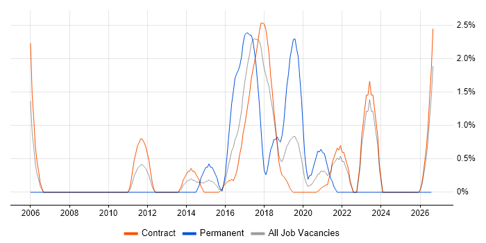 Linux Engineer job vacancy trend in Telford