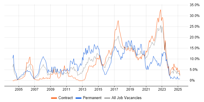Job vacancy trend for Linux in Telford Job vacancy trend for Linux in Telford