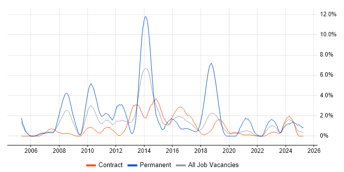 Job vacancy trend for Load Balancing in Telford Job vacancy trend for Load Balancing in Telford