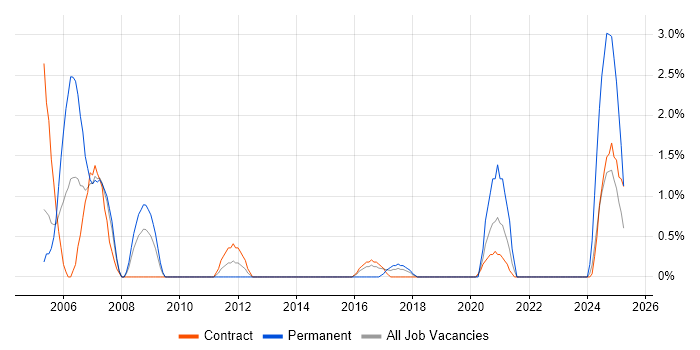 Job vacancy trend for Load Testing in Telford