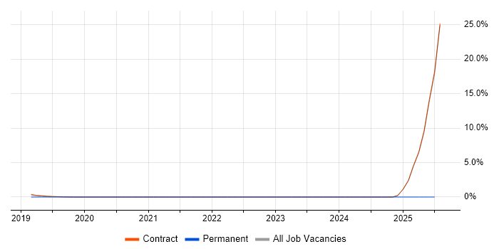 Job vacancy trend for Log Analytics in Telford