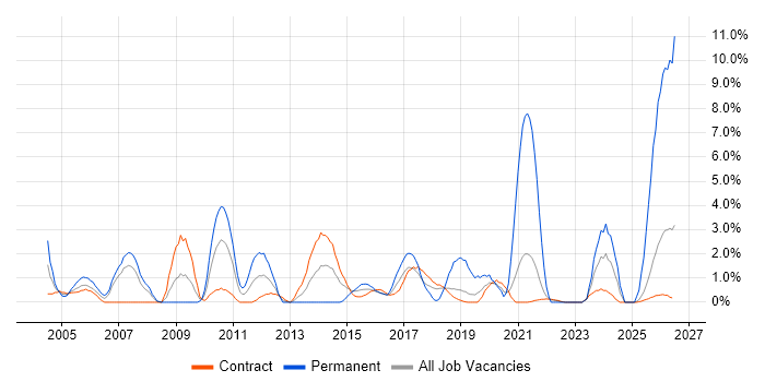 Logistics job vacancy trend in Telford