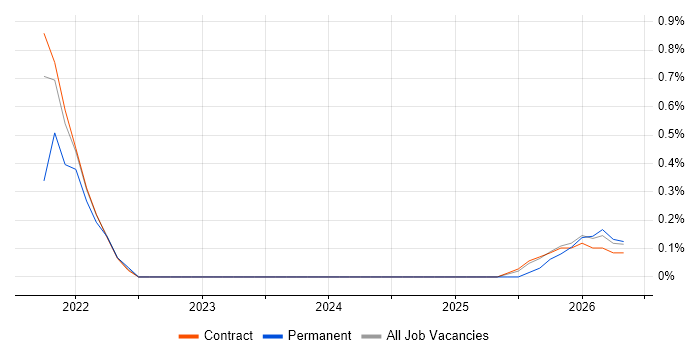 Low-Code job vacancy trend in Telford