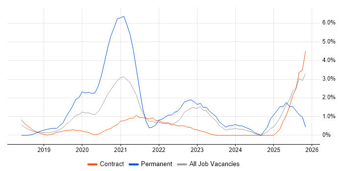 Machine Learning job vacancy trend in Telford