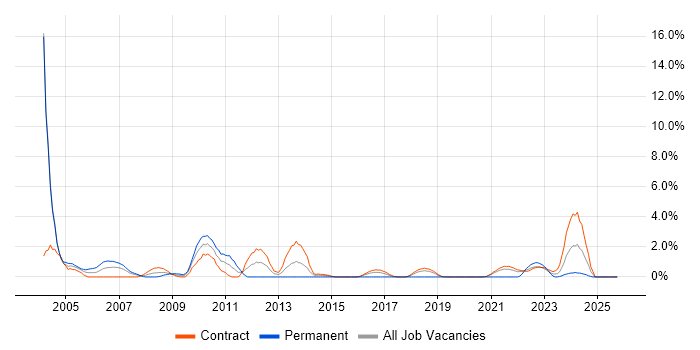 Mainframe job vacancy trend in Telford
