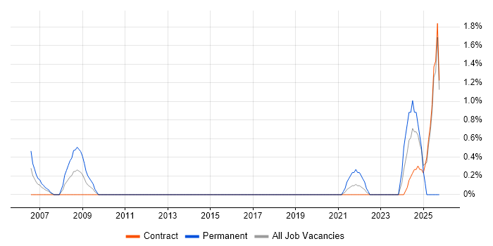 Manual Tester job vacancy trend in Telford