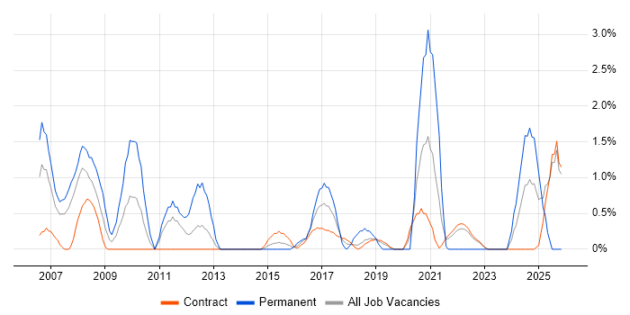 Manual Testing job vacancy trend in Telford