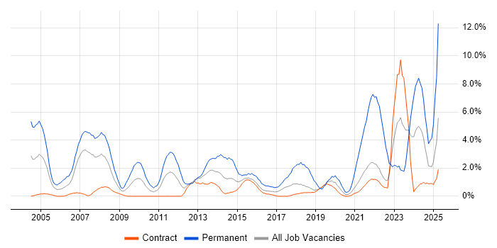 Job vacancy trend for Manufacturing in Telford