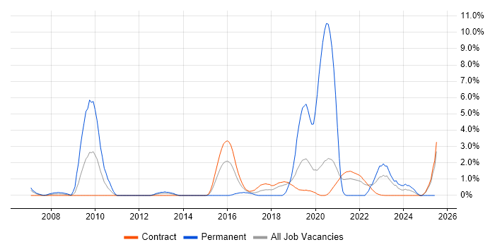 Job vacancy trend for Market Research in Telford Job vacancy trend for Market Research in Telford