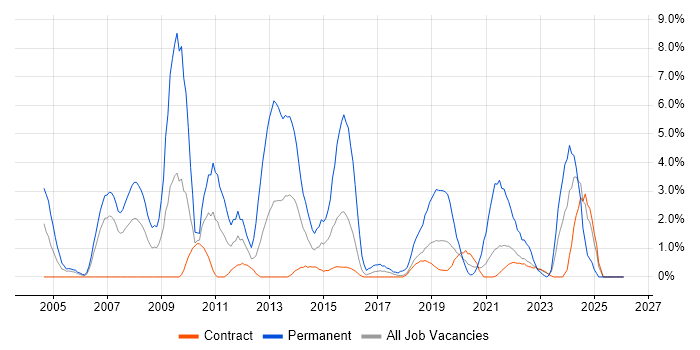Marketing job vacancy trend in Telford