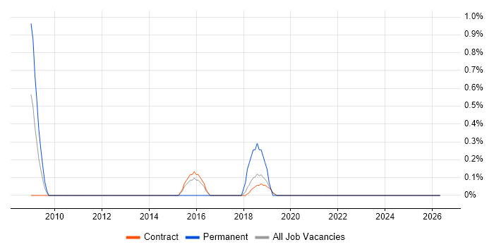 Master Data Management job vacancy trend in Telford