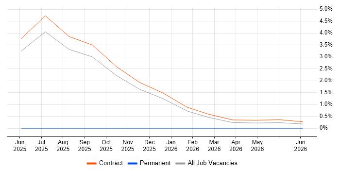 Material-UI job vacancy trend in Telford