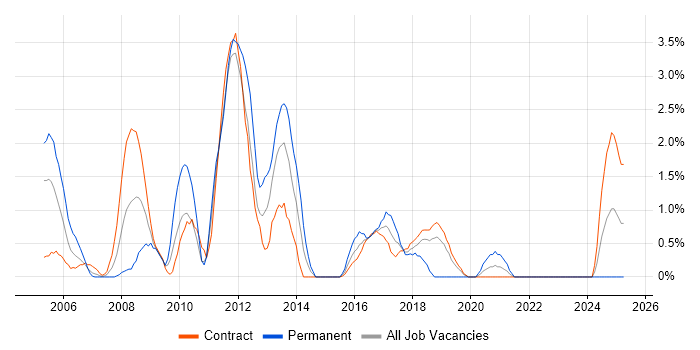Job vacancy trend for Matrix Management in Telford