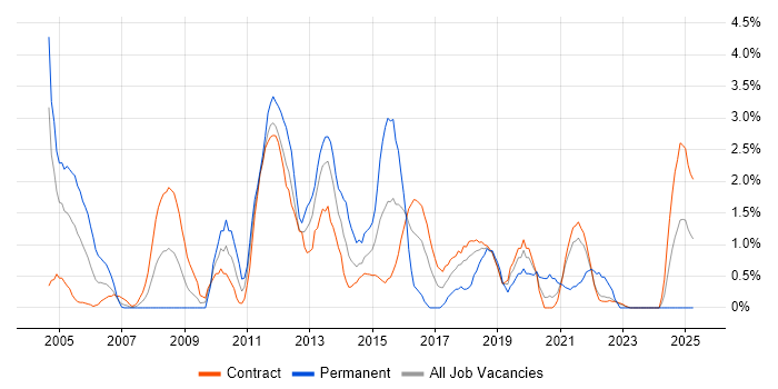 Job vacancy trend for Matrix Organization in Telford