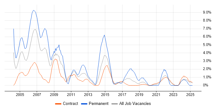 Job vacancy trend for MCSE in Telford