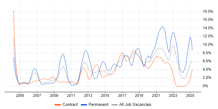 Job vacancy trend for Mentoring in Telford